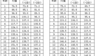 12岁臂展标准 1-12岁身高体重对照表